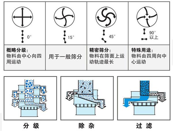 1500型不銹鋼振動篩工作原理 1500型不銹鋼振動篩工作原理